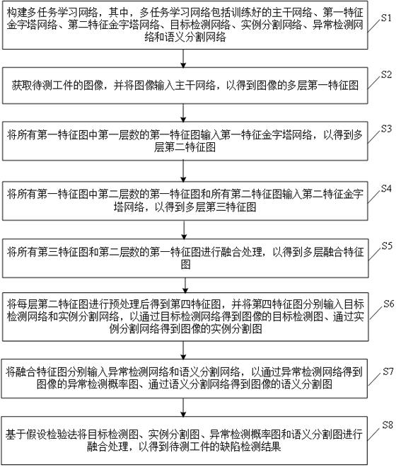 基于多任务学习网络的缺陷检测方法及装置与流程