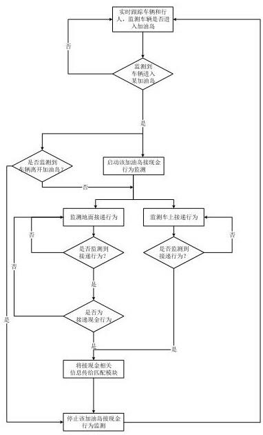 一种多联动的加油站套现行为识别系统的制作方法