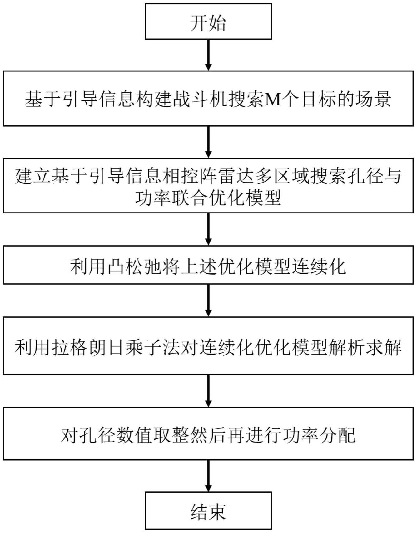 一种提升相控阵雷达系统的射频隐身性能的方法