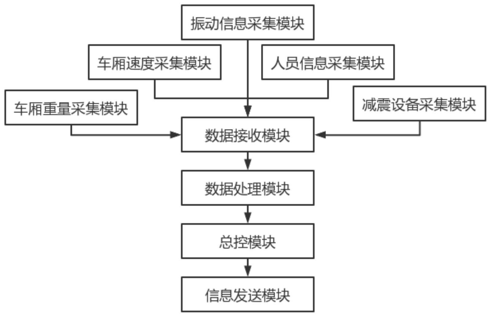 一种车载CT设备的智能减振调控系统的制作方法