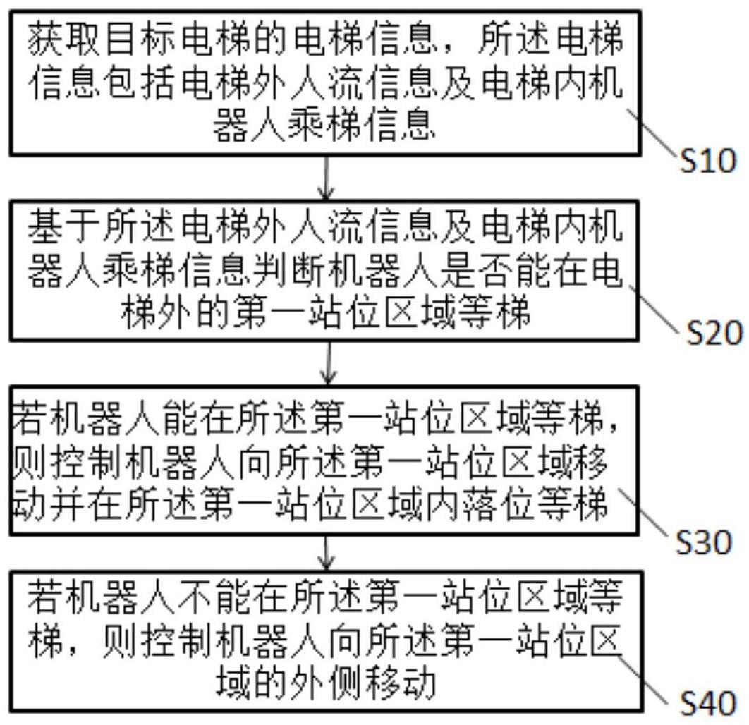 防止机器人阻挡电梯的落位方法、装置及相关产品与流程