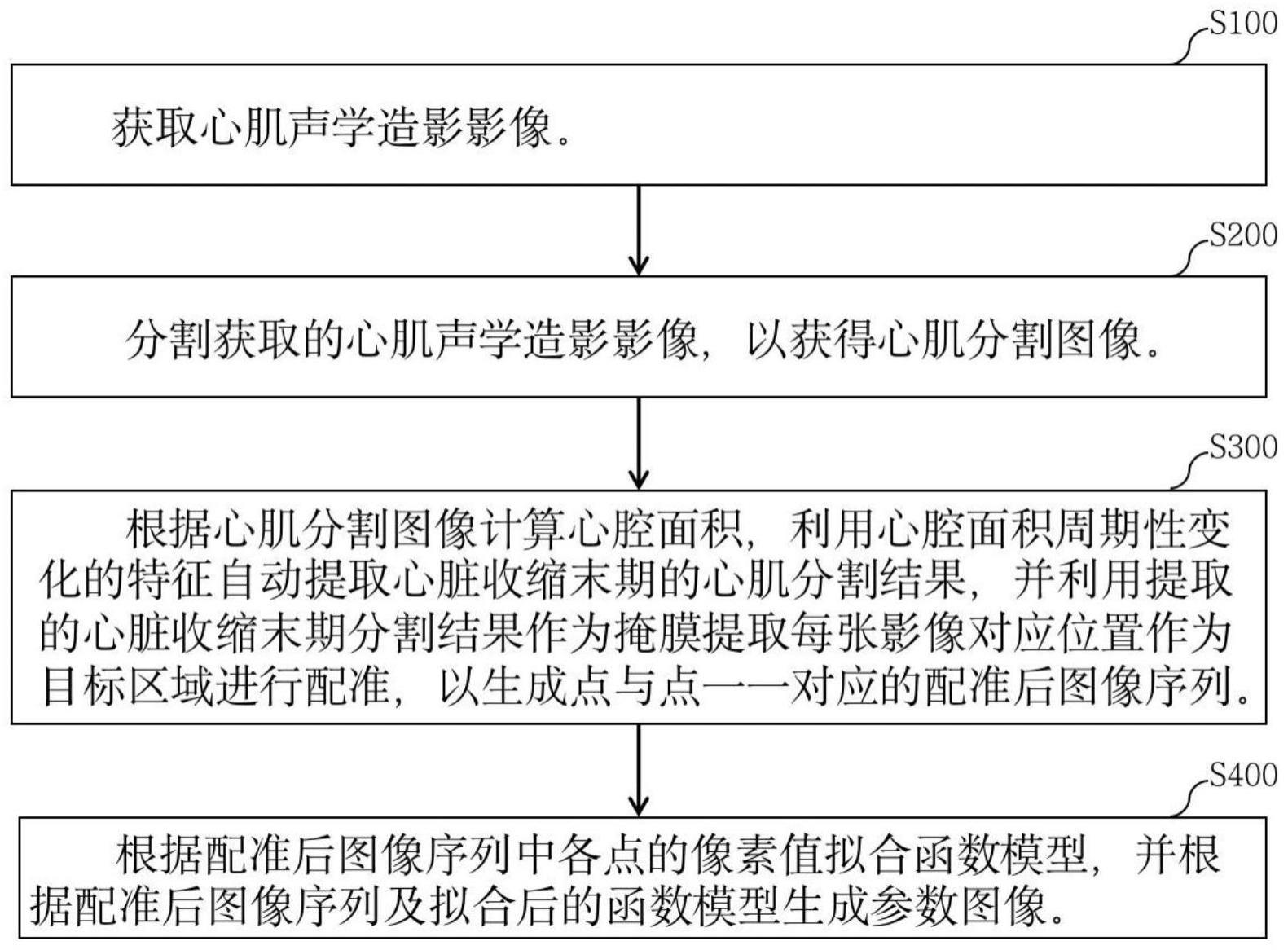 一种全自动心肌声学造影定量分析方法及装置与流程