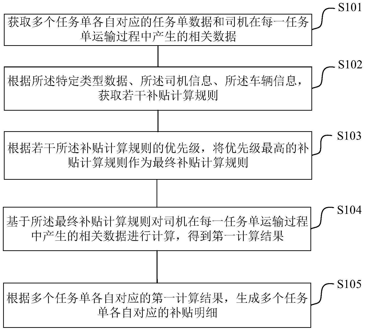 补贴明细生成方法、装置和电子设备与流程