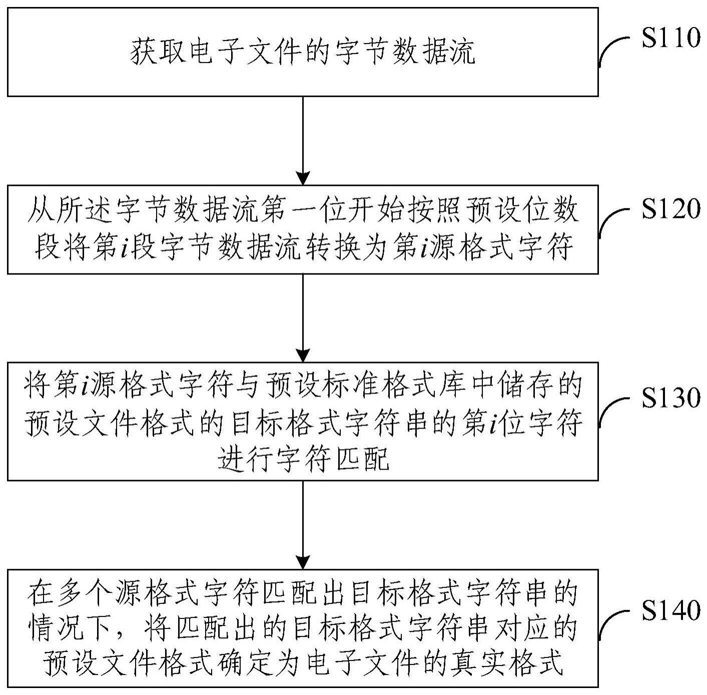 电子文件格式识别方法及装置与流程