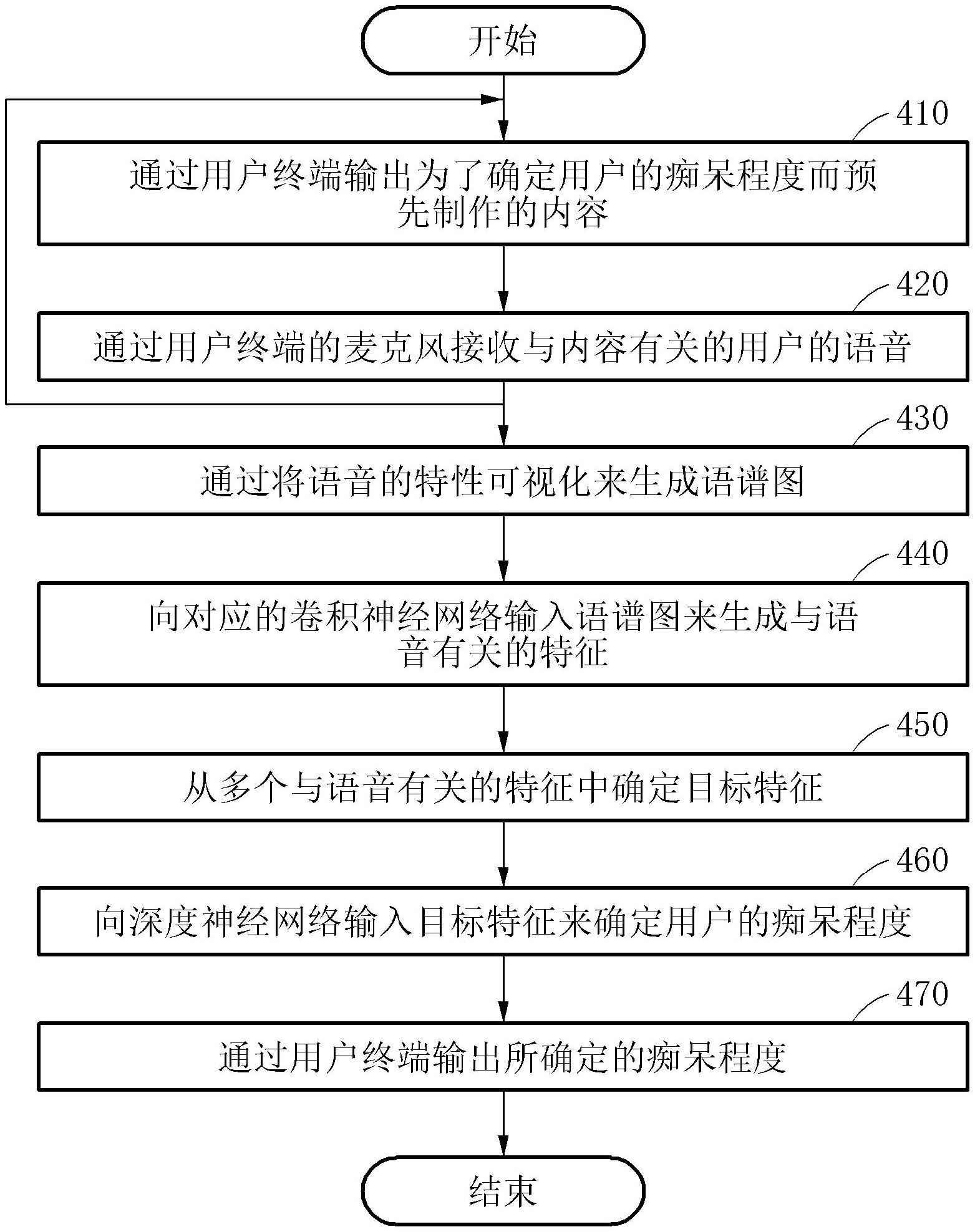 用于确定用户痴呆程度的方法及装置与流程