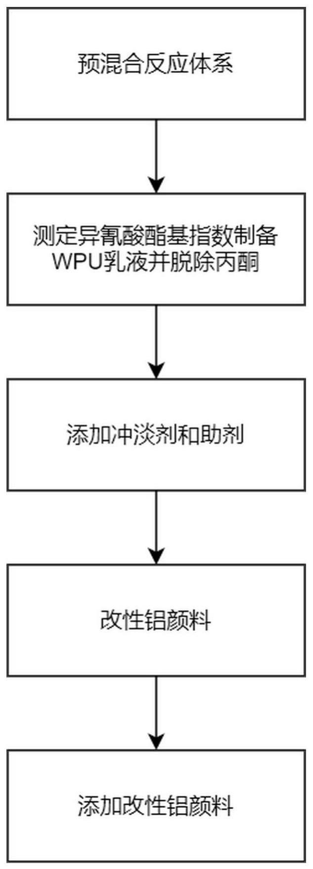 一种水性油墨的制作工艺的制作方法