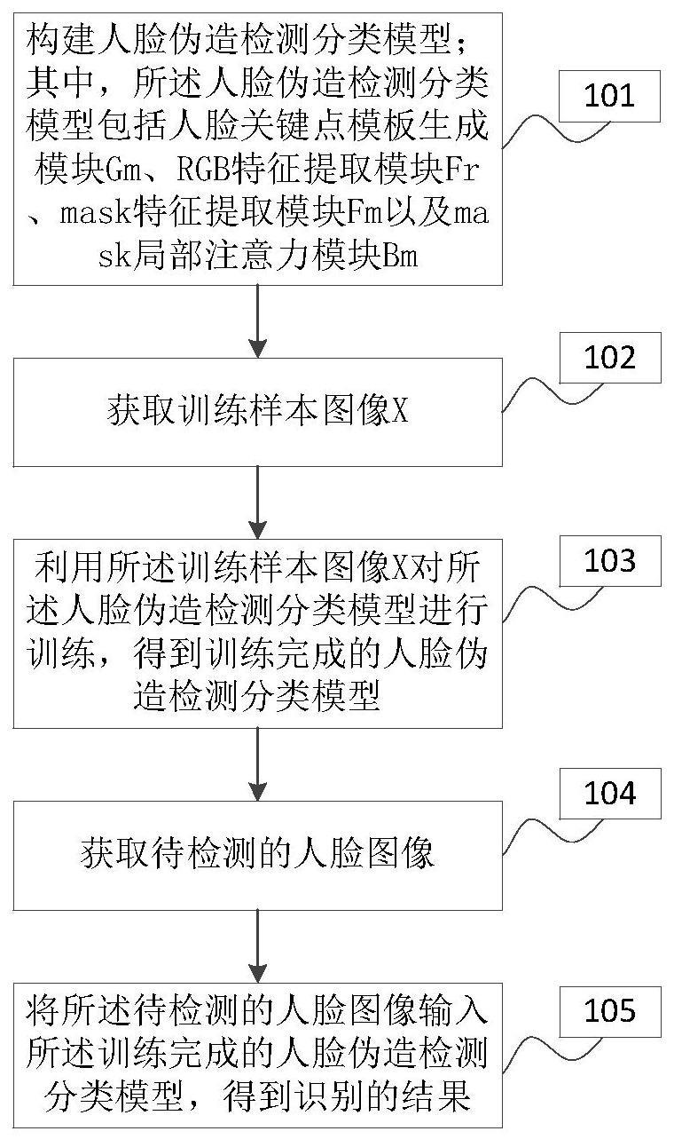 基于人脸关键点的伪造图像检测方法、终端及存储介质与流程