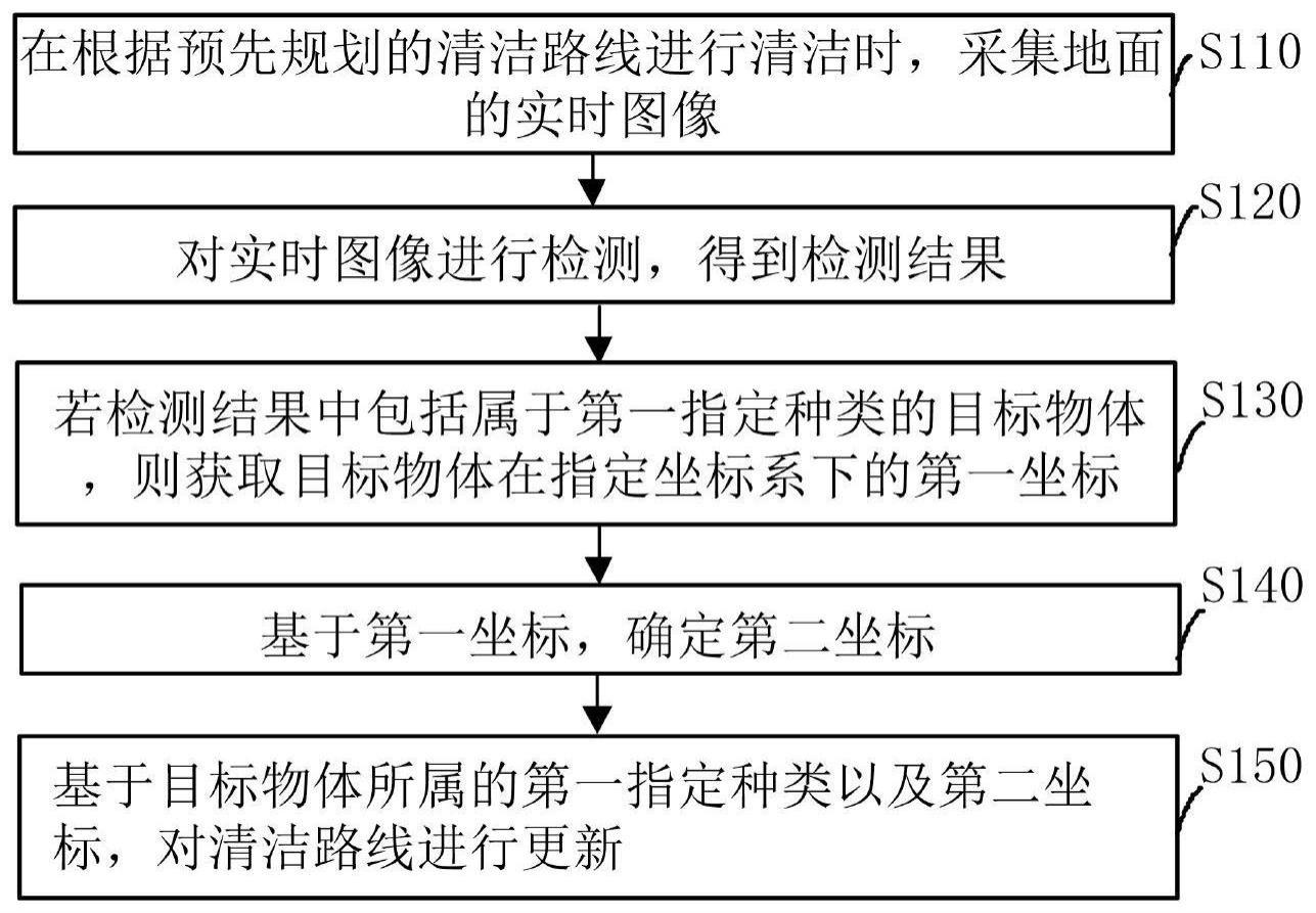 一种清洁路径规划的方法、装置、设备及存储介质与流程