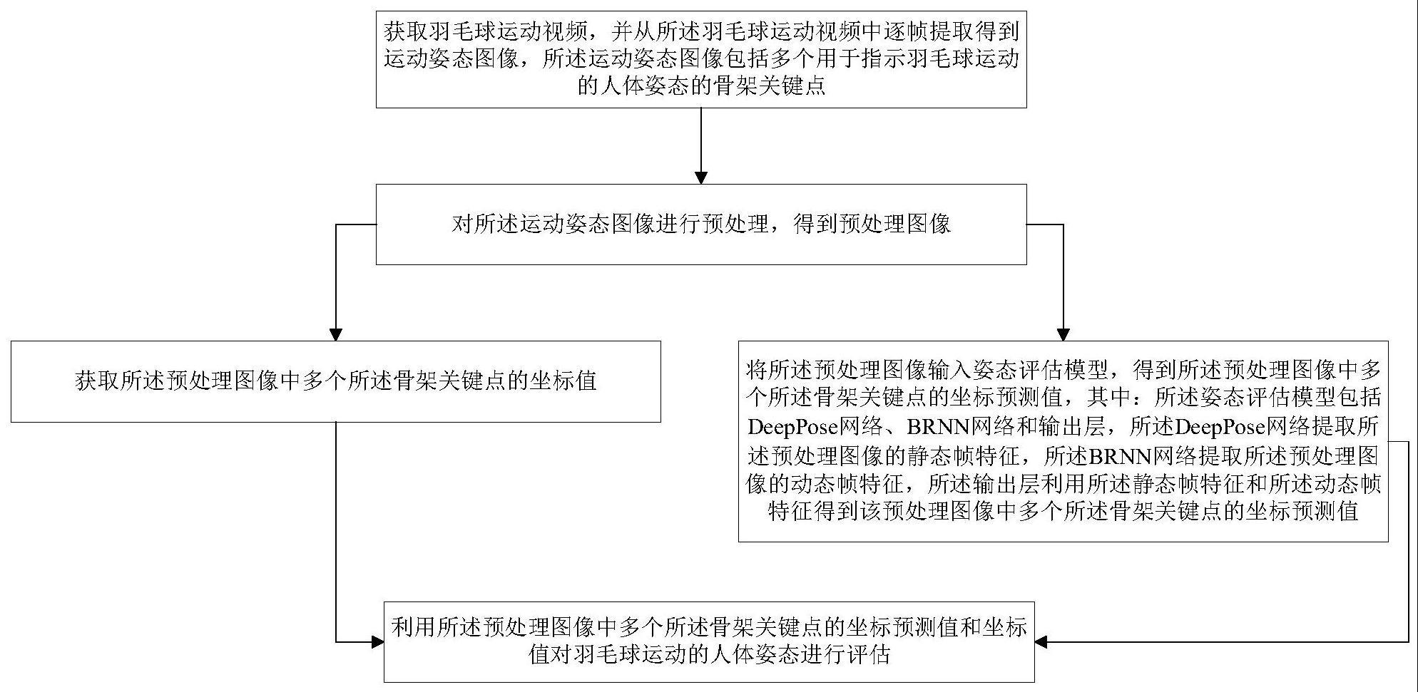 羽毛球运动的人体姿态评估方法、装置和设备