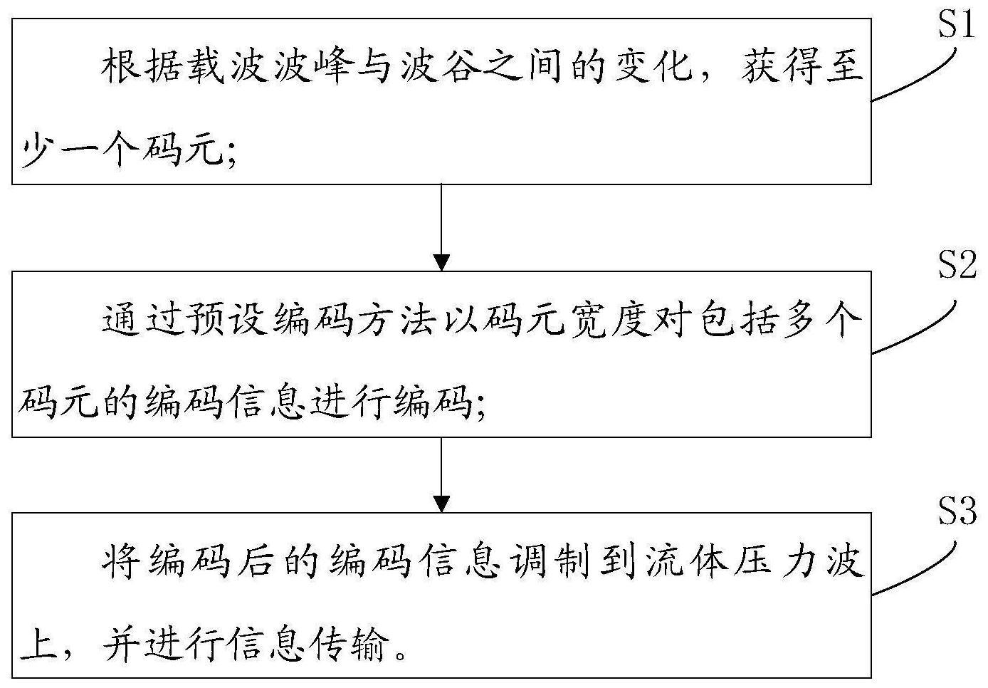 一种泥浆压力波的传输方法和系统与流程