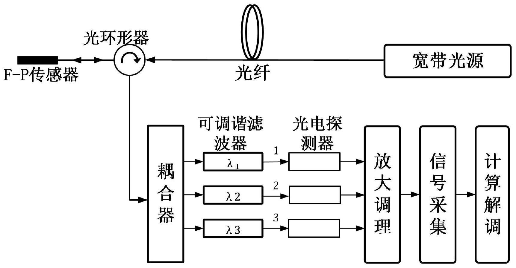 光纤法珀传感器腔长高精度原位标定与高速实时解调的方法与装置