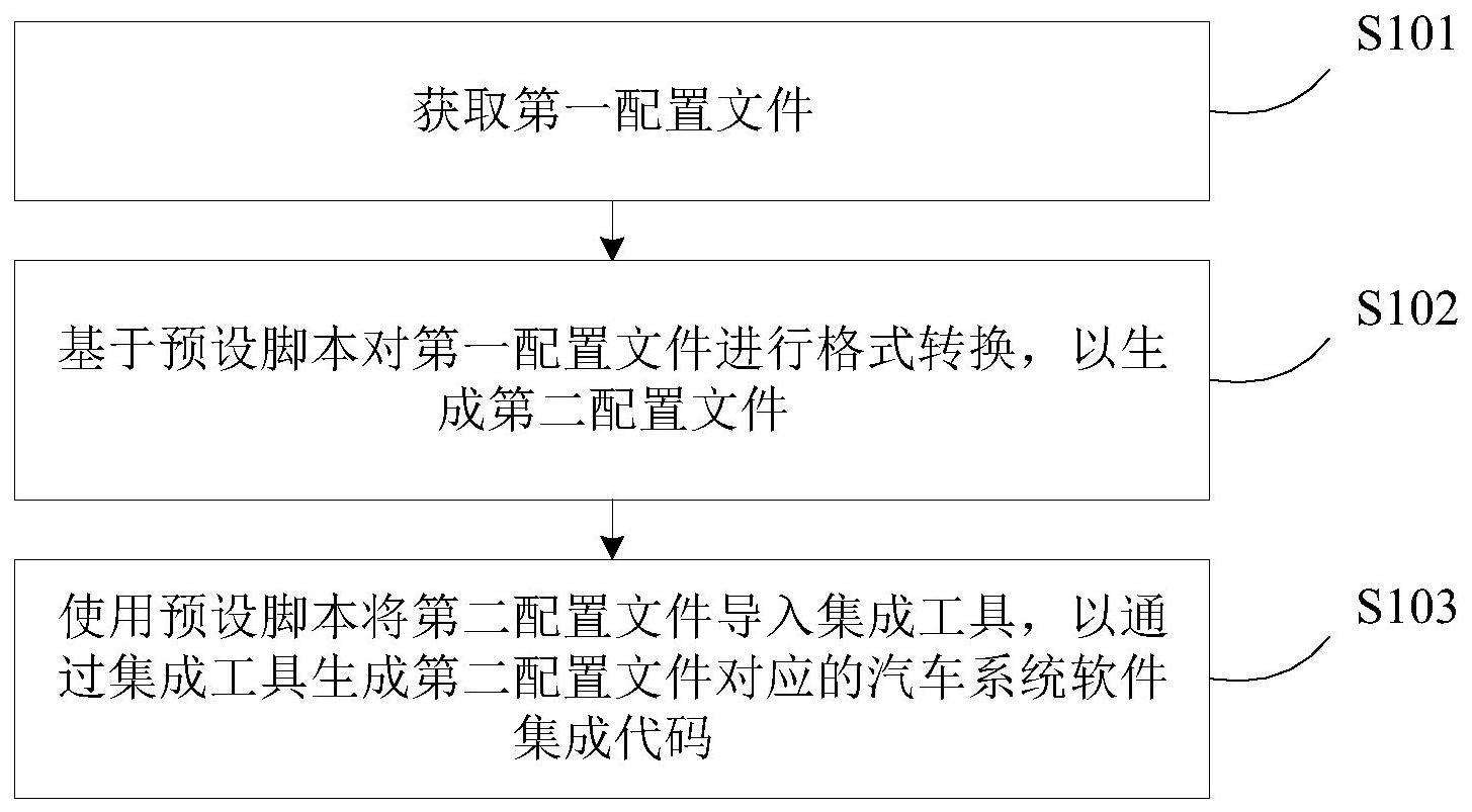 汽车系统软件集成方法、介质及系统与流程