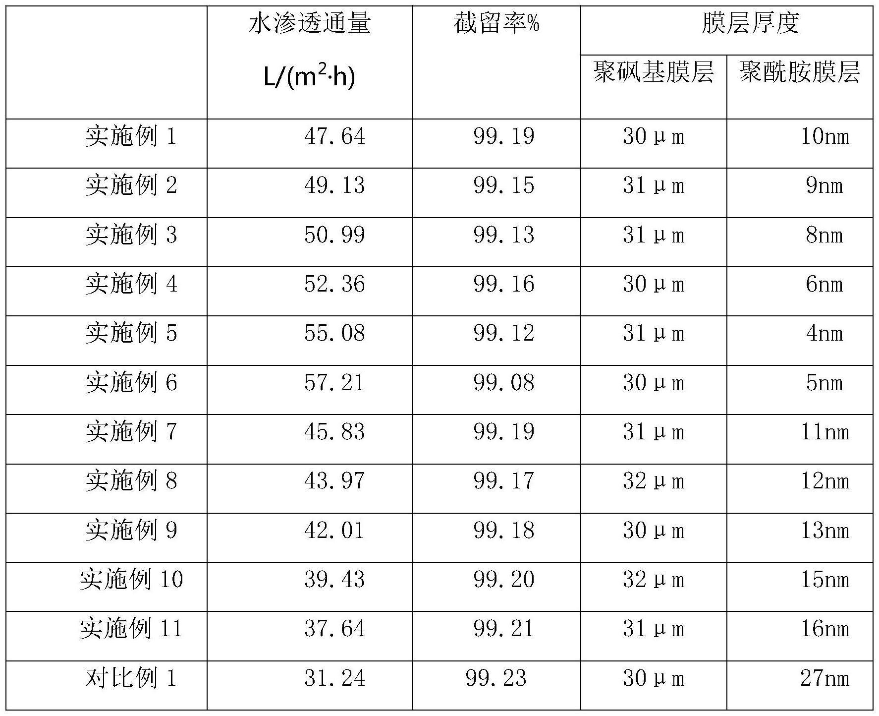 一种聚酰胺复合反渗透膜及其制备方法与流程