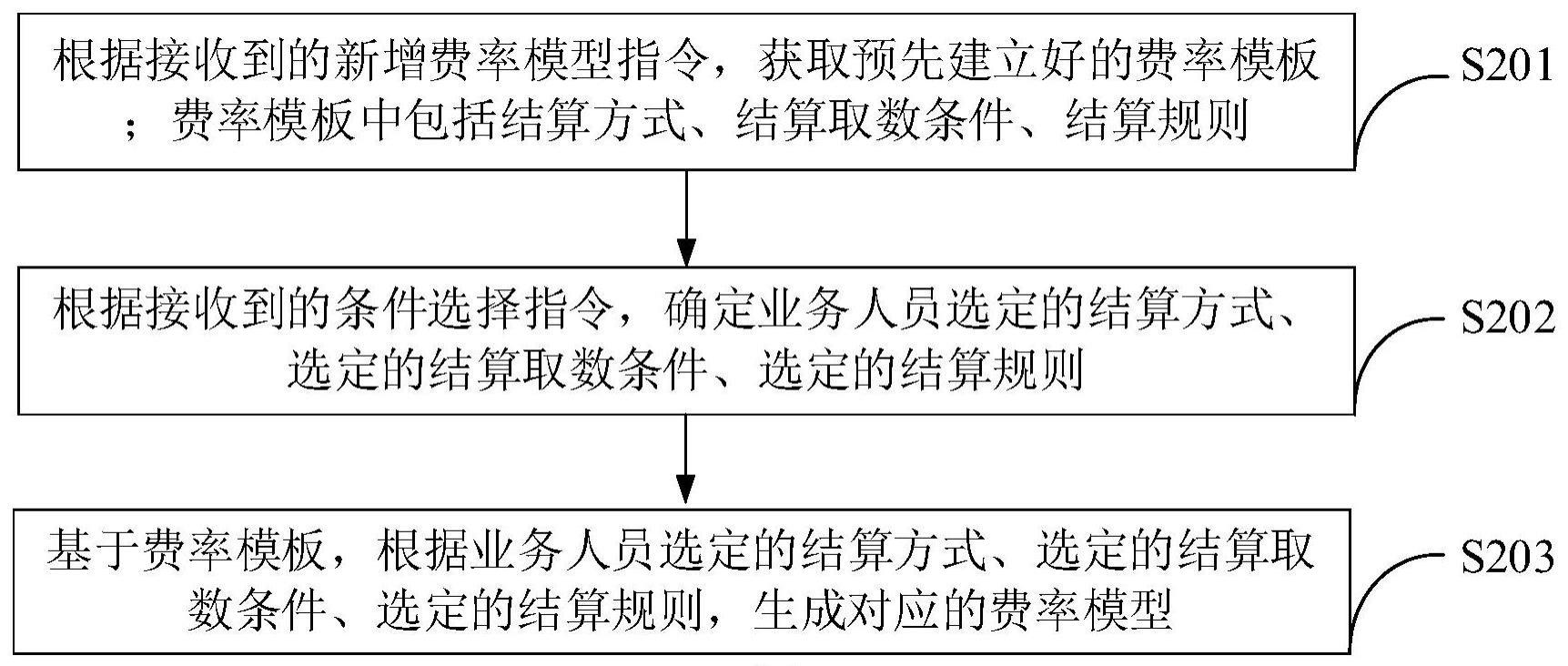 一种费率结算方法、系统、装置、电子设备及存储介质与流程