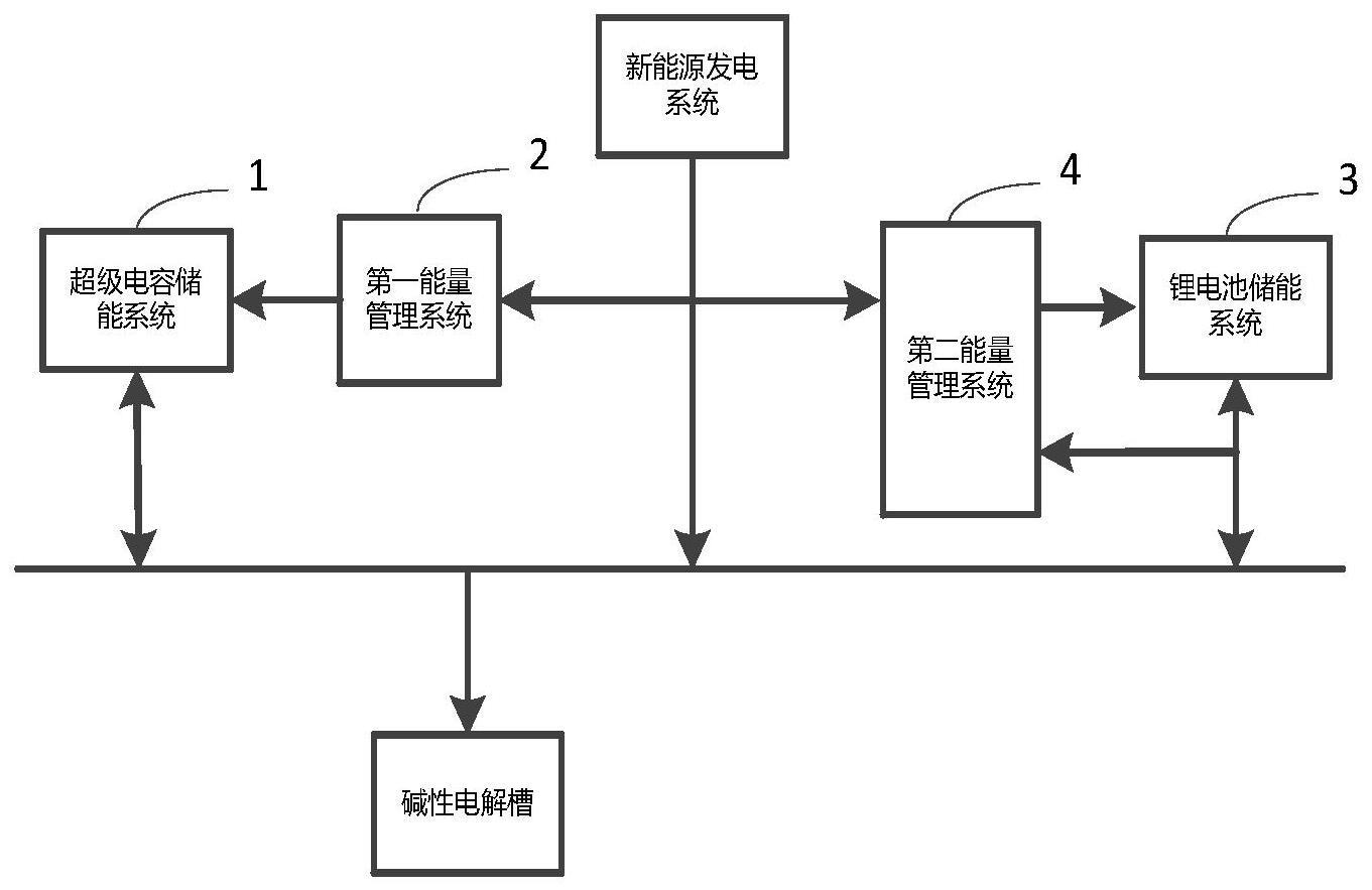 一种基于混合储能的供能装置及方法与流程