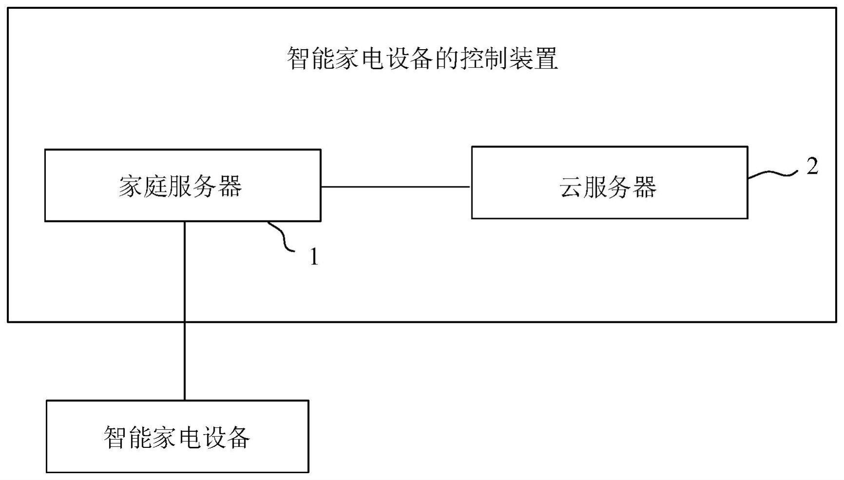 智能家电设备的控制装置的制作方法