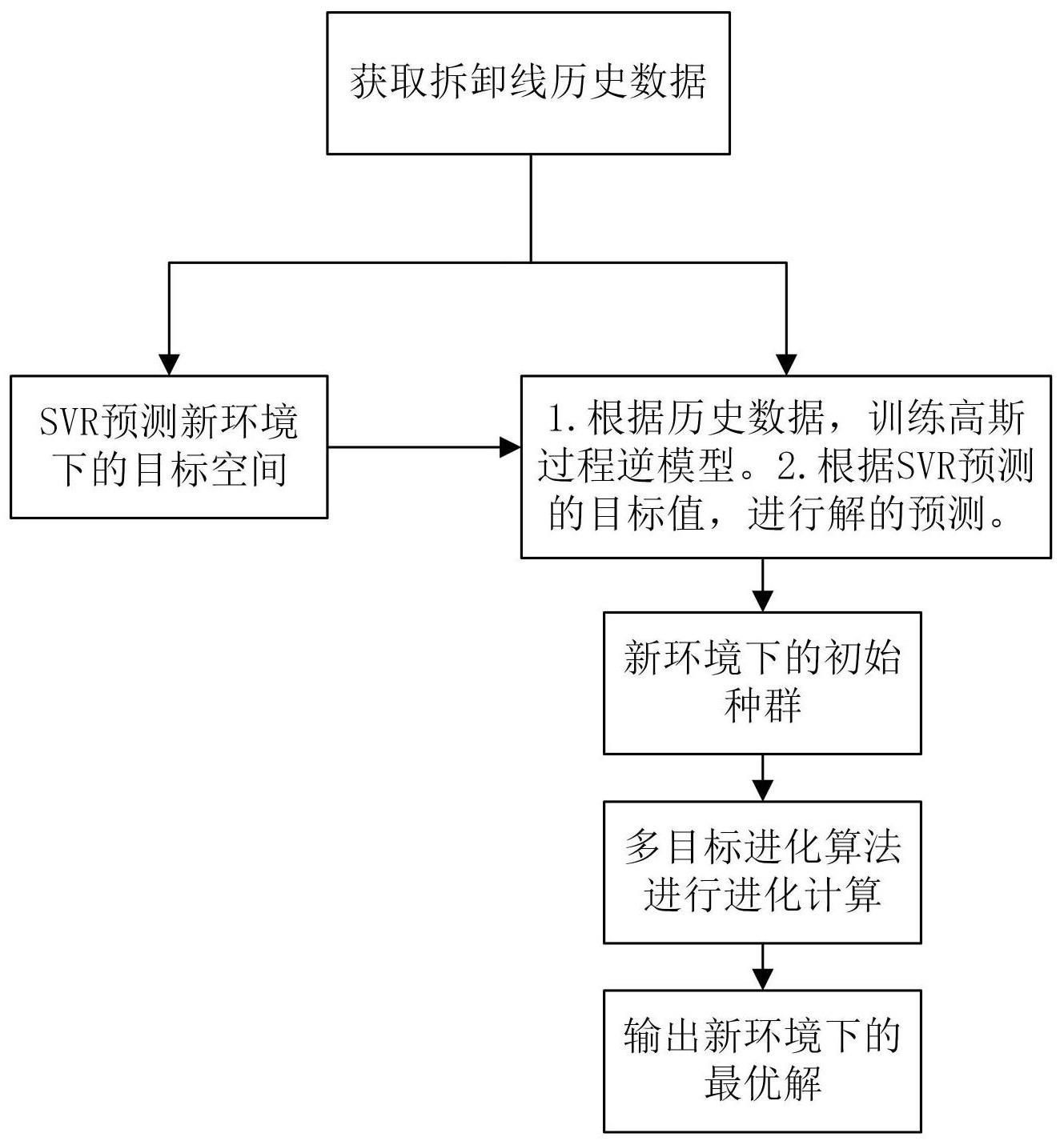 基于支持向量回归和高斯逆模型的动态拆卸线平衡方法