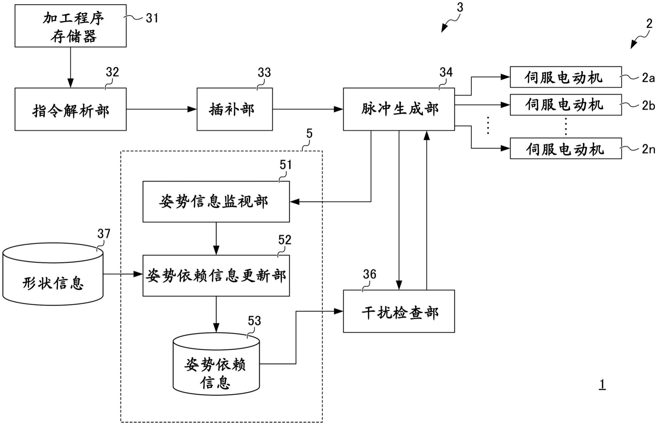 数值控制系统的制作方法