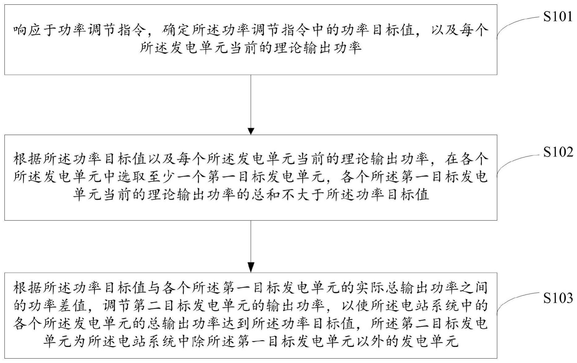 输出功率调节方法、装置、电子设备及电站系统与流程