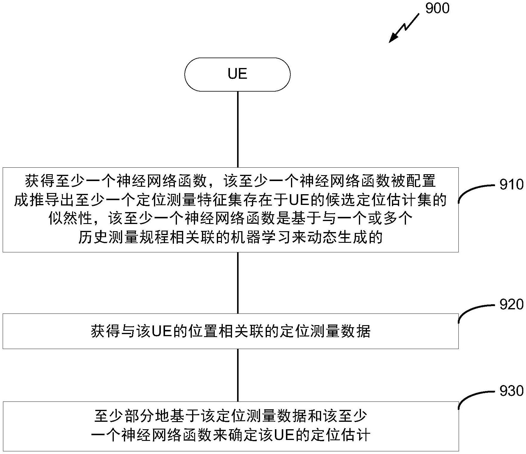 对用于定位用户装备的神经网络函数的选择性触发的制作方法