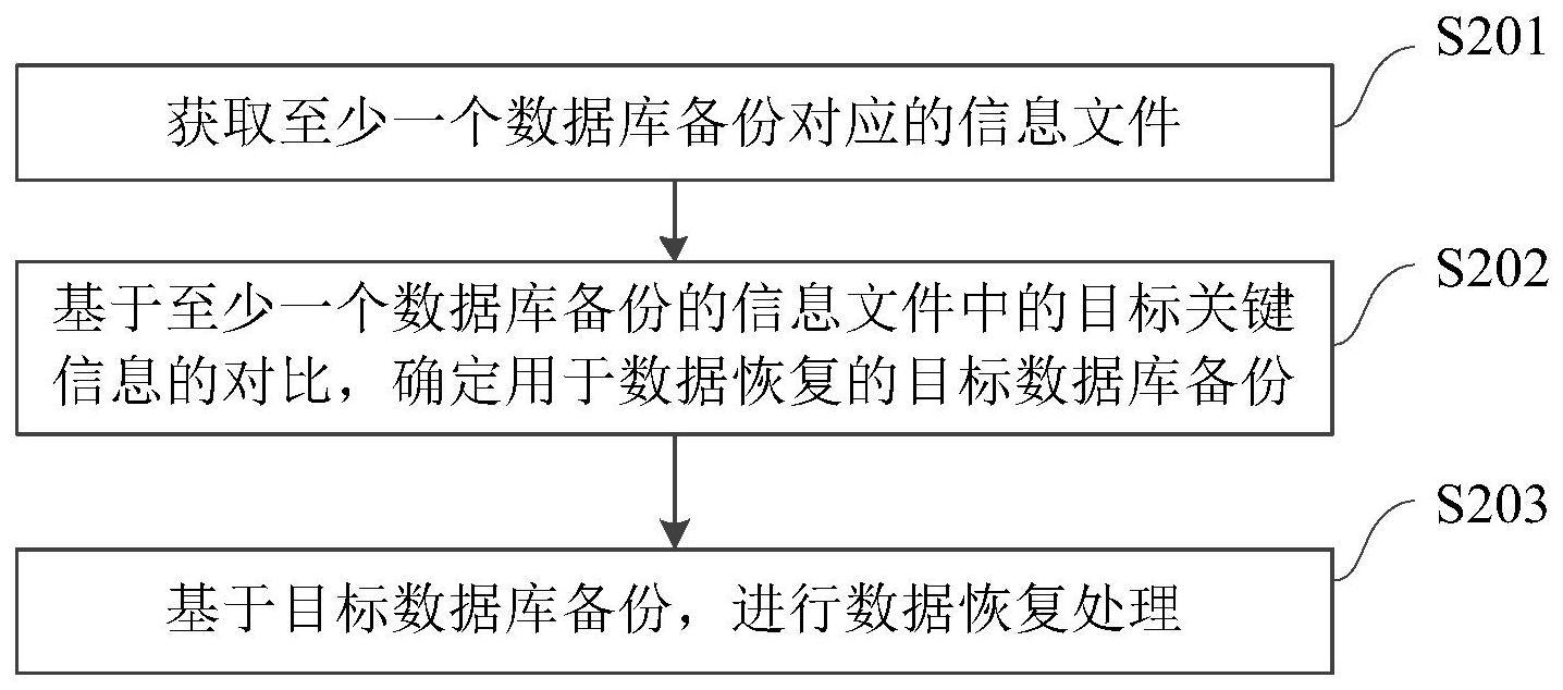 数据恢复方法、装置、设备及存储介质与流程