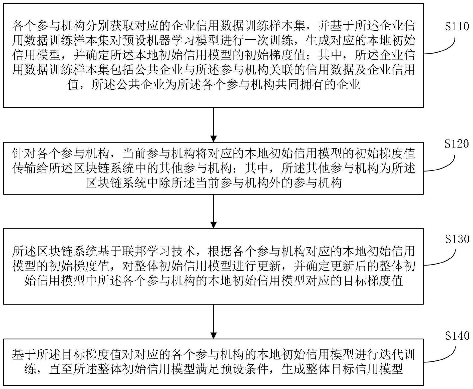 一种信用模型的构建方法、装置、系统及存储介质与流程