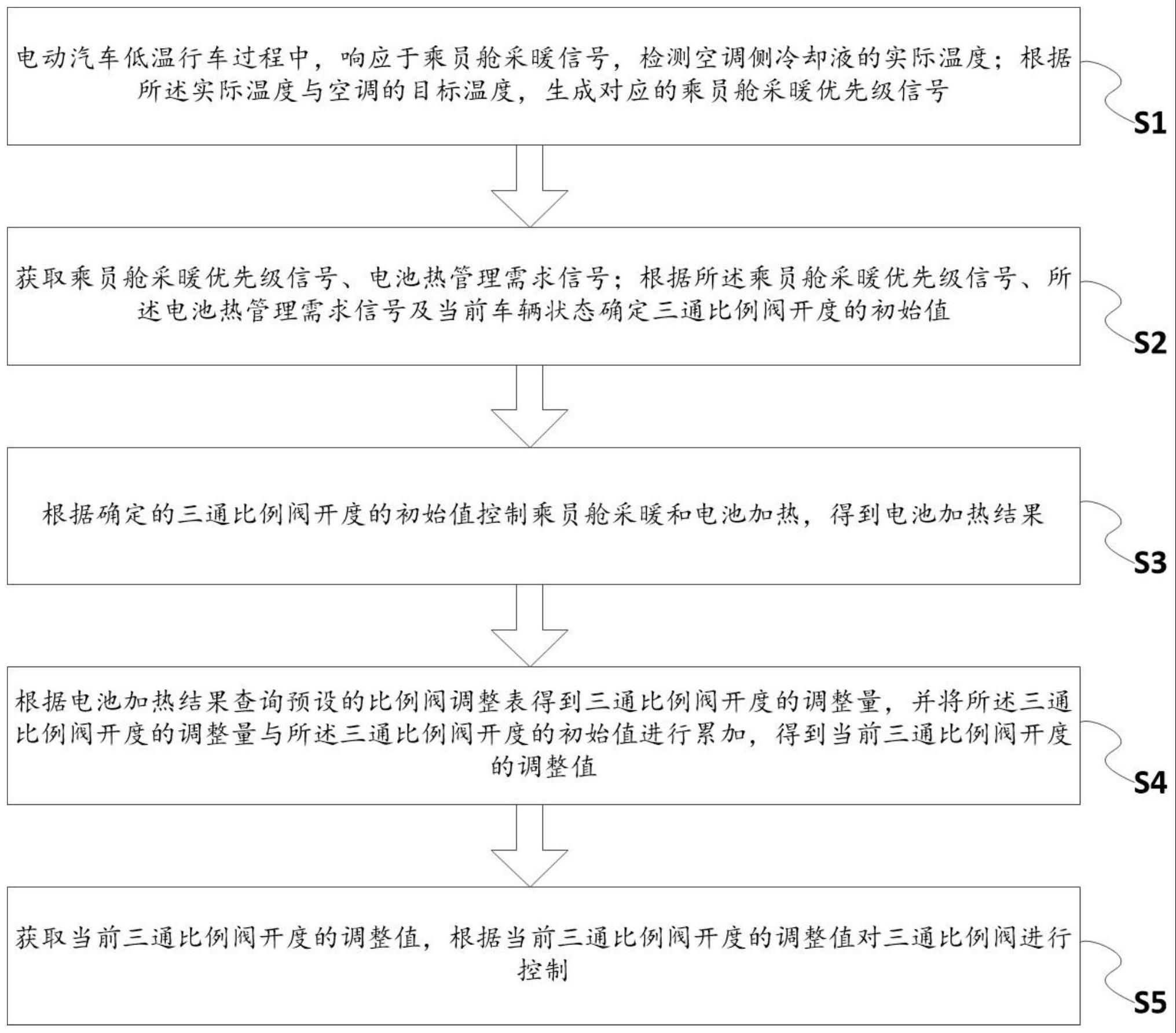 一种电动汽车低温行车热管理的控制方法、系统及汽车与流程