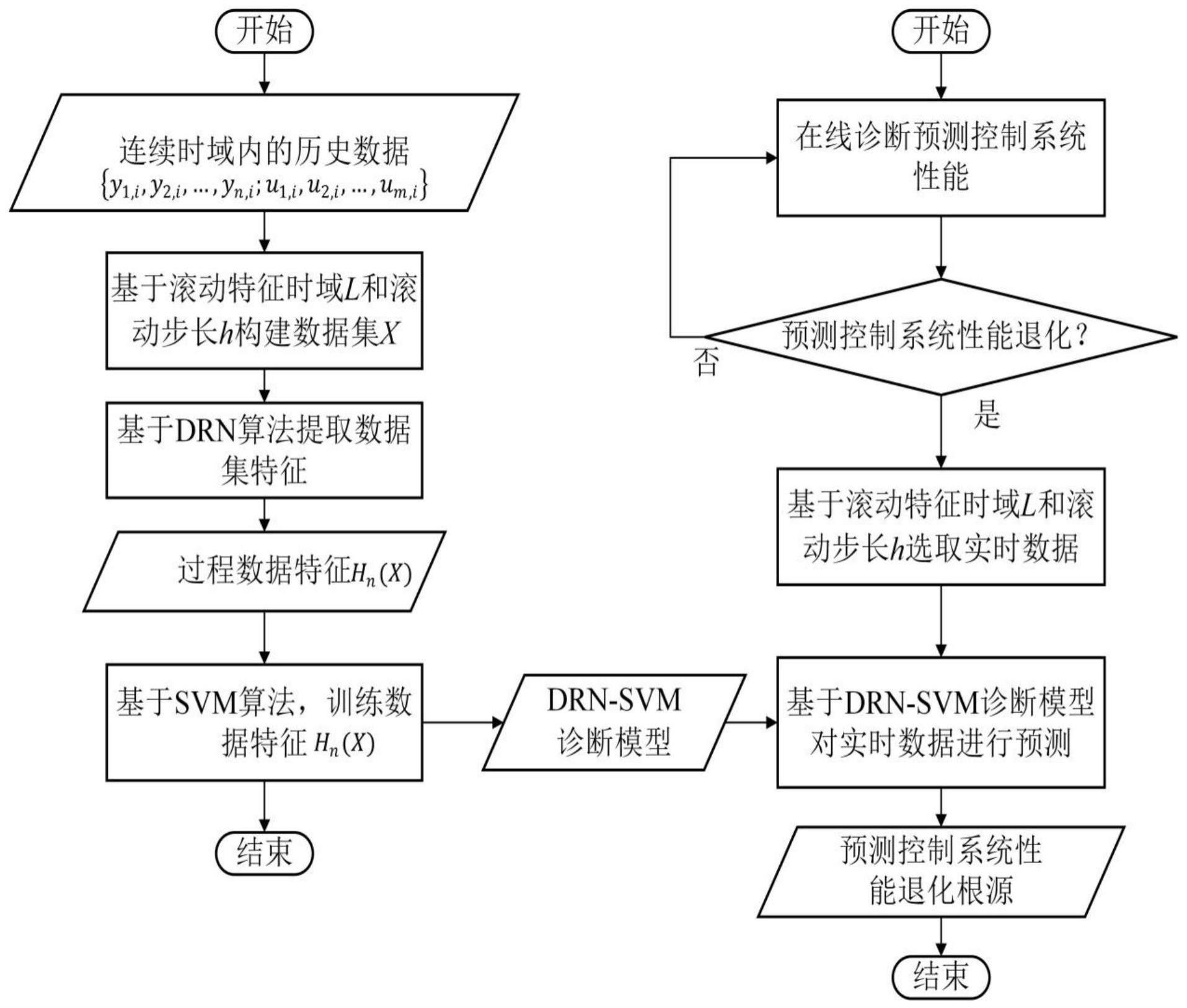 一种基于滚动特征时域的DRN-SVM预测控制性能退化根源诊断方法