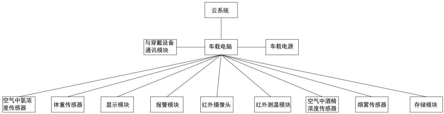 一种车载智能生命安全监控系统的制作方法