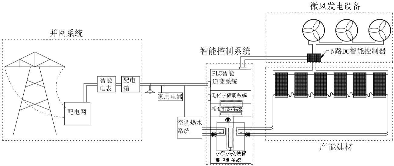 一种风光热储直柔产能建筑系统的制作方法