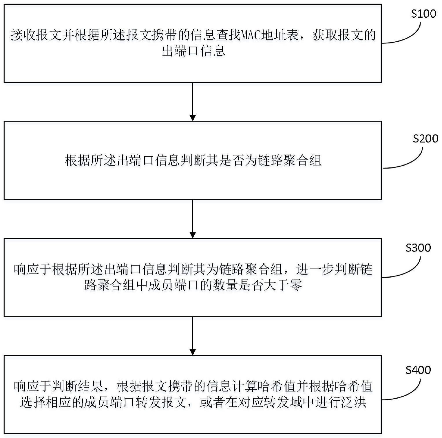 一种报文转发方法、装置及存储介质与流程