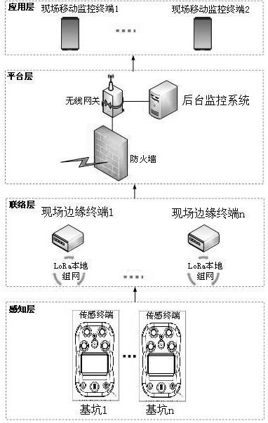 具有多种有害气体检测功能的气体传感终端的组网结构的制作方法