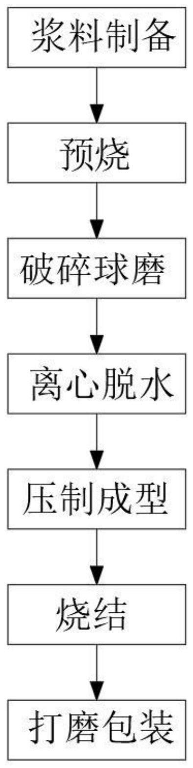 一种高密度永磁铁氧体磁体及其生产工艺的制作方法