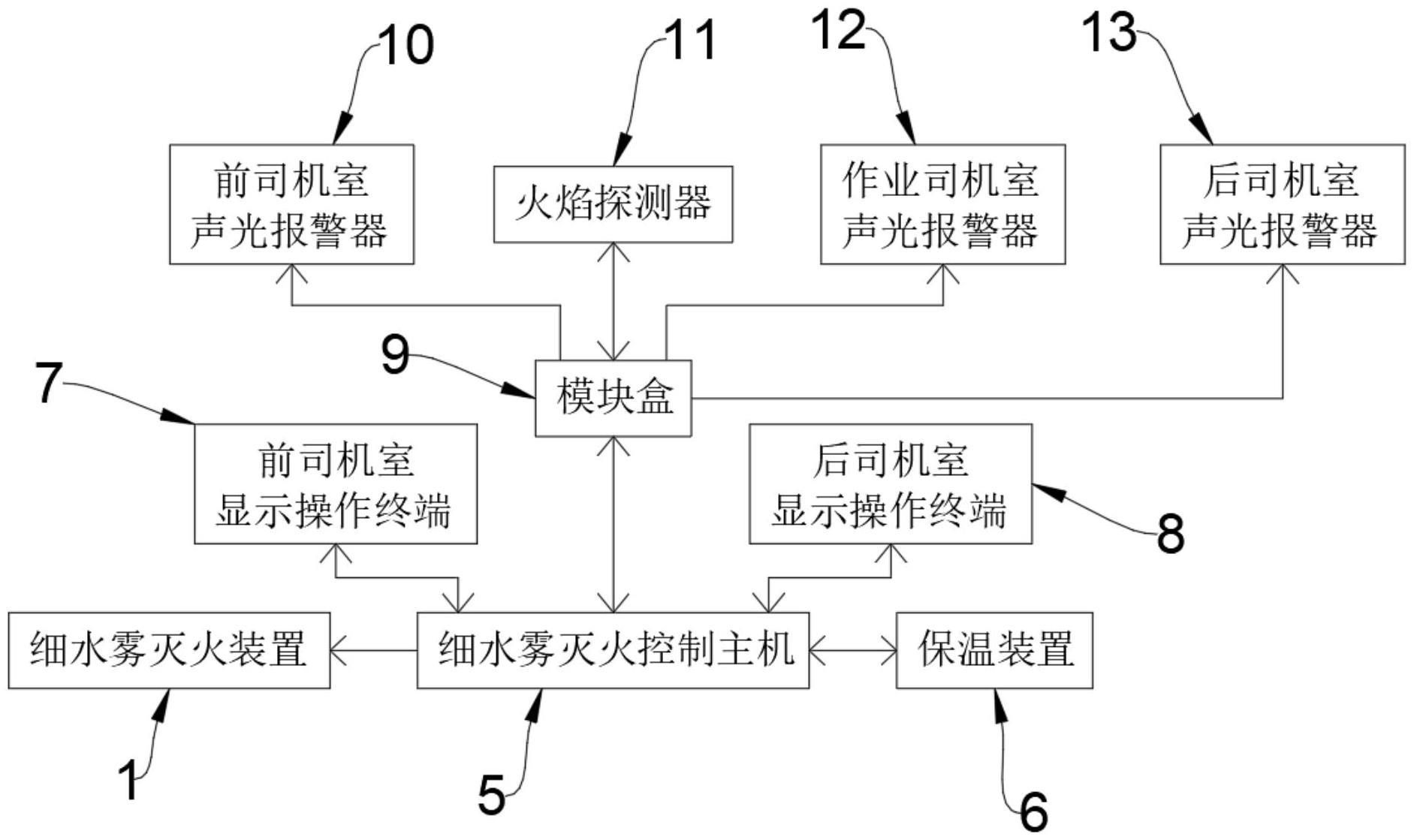 捣固车固定式灭火装置的制作方法