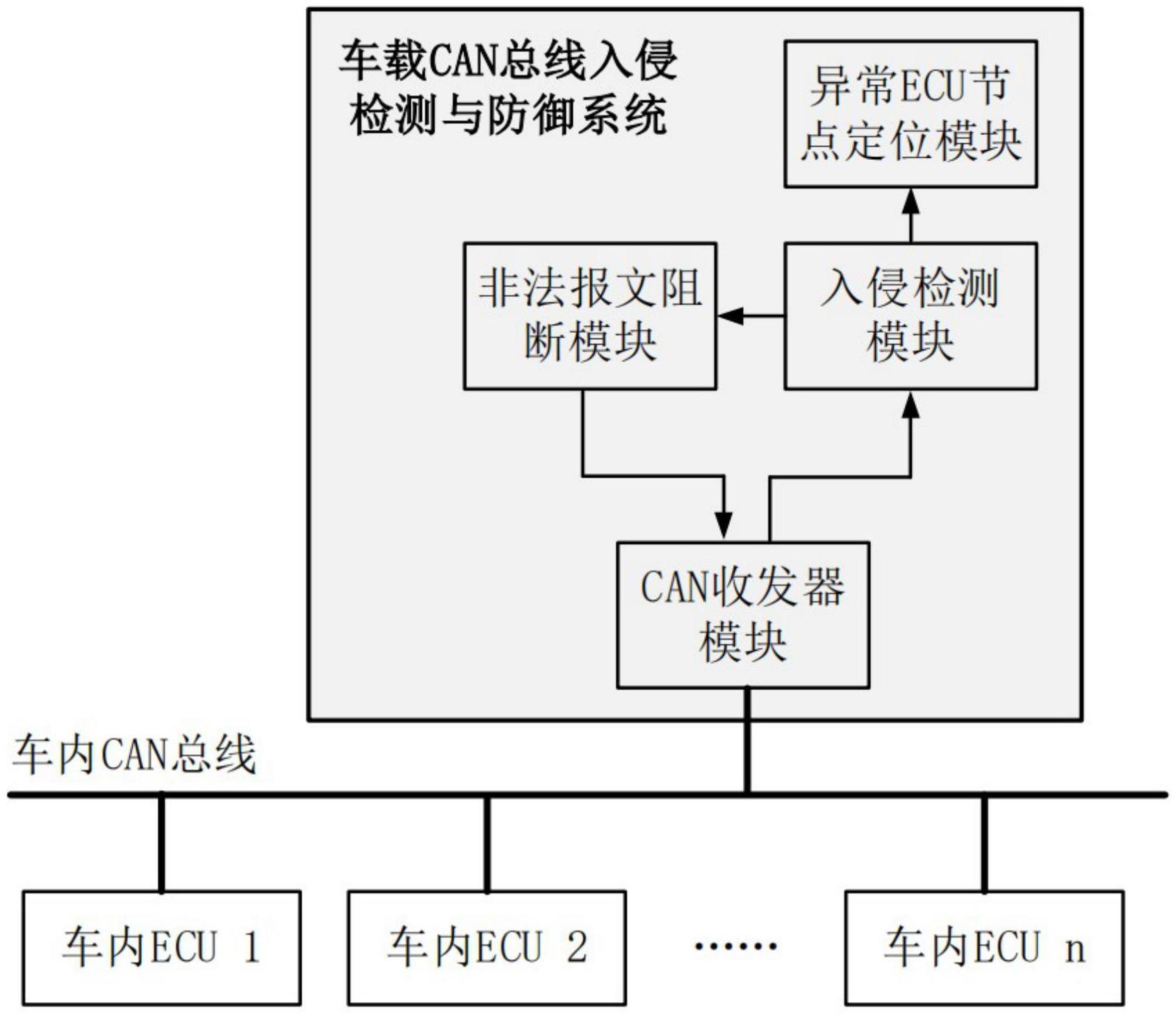 一种基于报文时钟周期的车载CAN总线入侵检测与防御系统