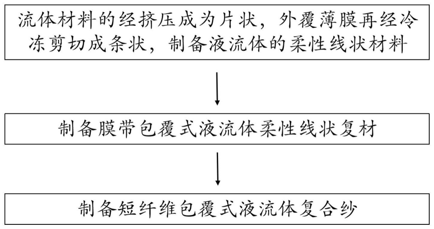 液流体柔性线状材料及其复合成纱方法和应用