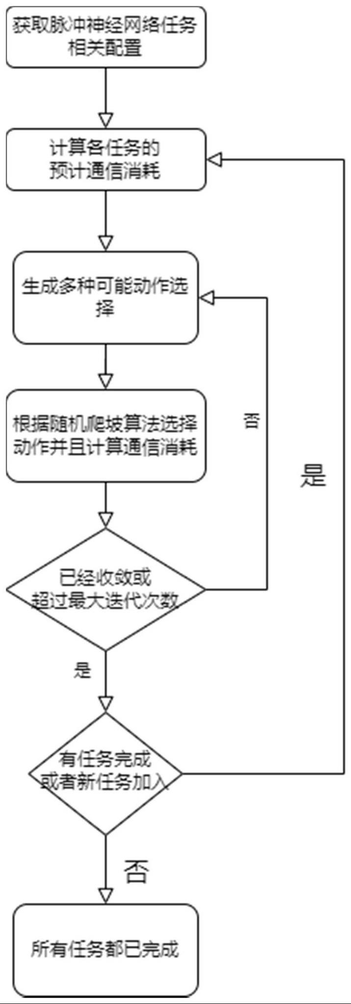 一种神经拟态芯片多任务调度的片上网络碎片整理方法