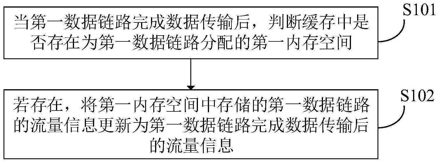 数据处理方法、装置、电子设备及存储介质与流程