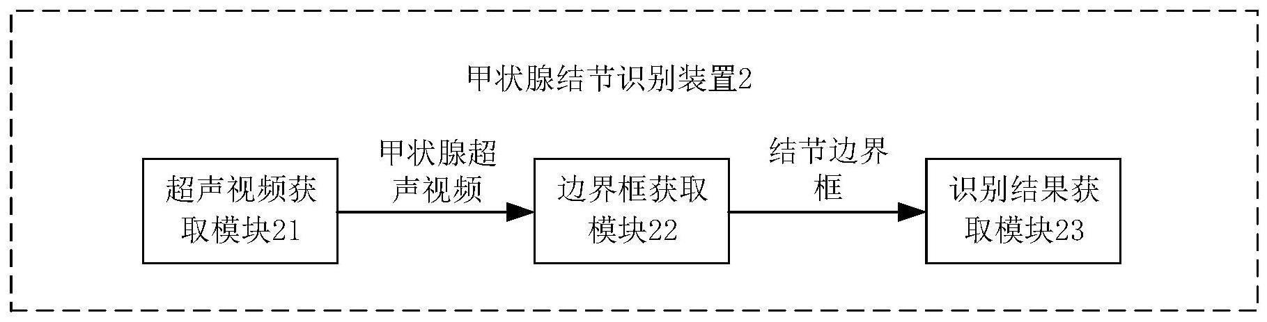 甲状腺结节识别装置、方法、存储介质及电子设备与流程