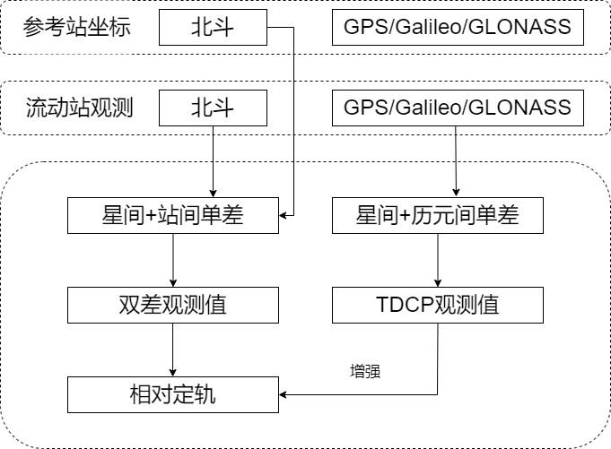 一种GNSS相对定位半参数估计的时间差分载波相位增强方法