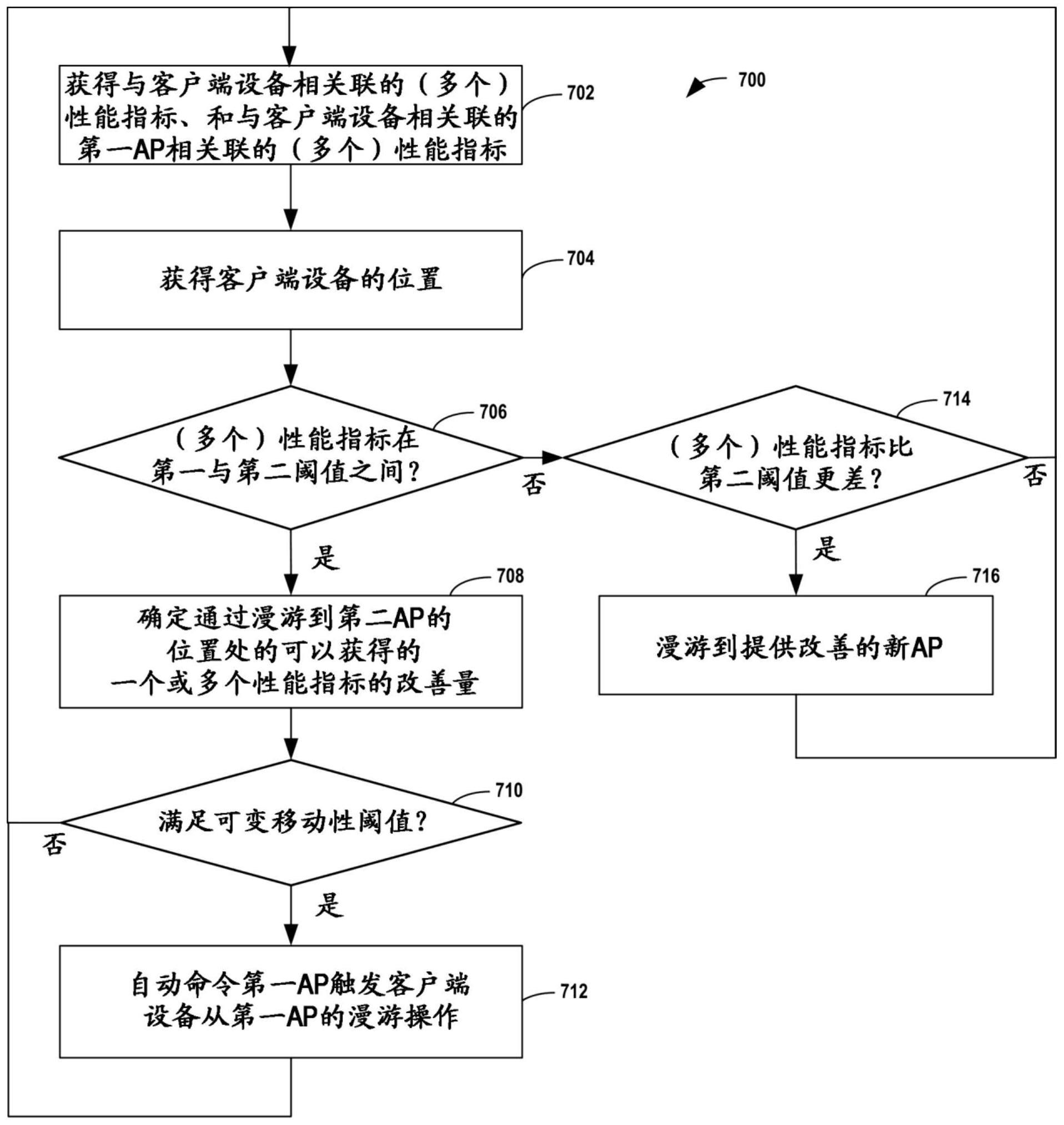 使用可变移动性阈值对无线网络中的漫游的控制的制作方法