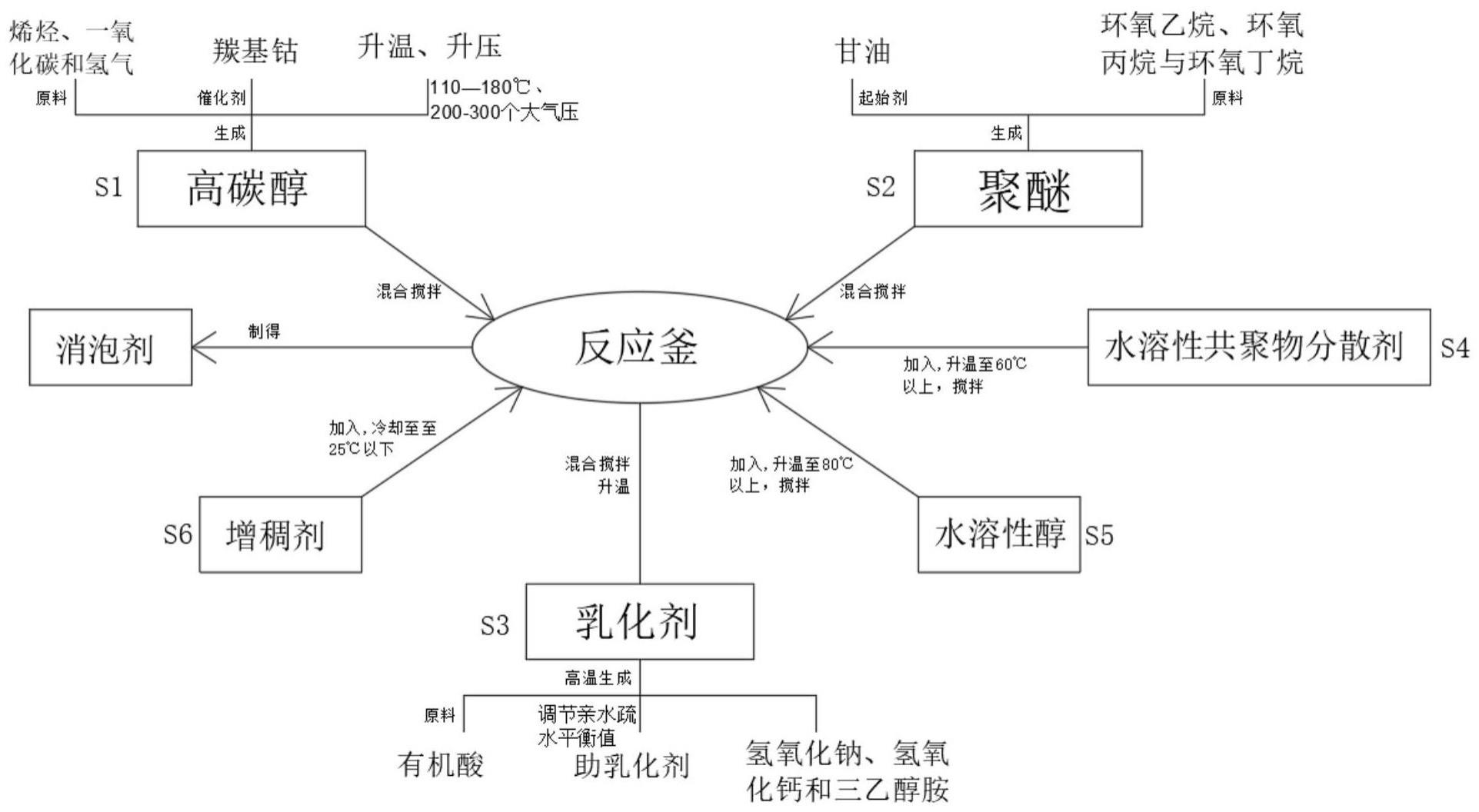 一种高碳醇消泡剂制备工艺及其制备方法与流程