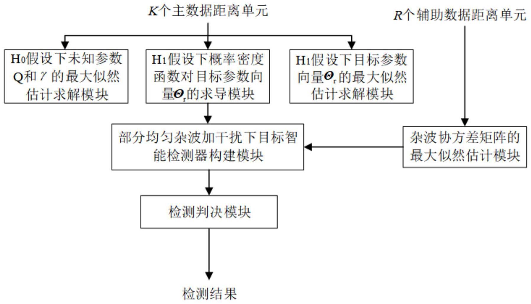 部分均匀杂波加干扰下目标智能检测方法