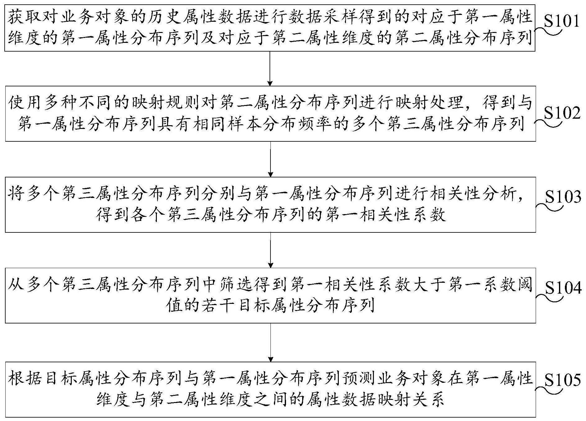 属性预测方法、装置、电子设备及存储介质与流程