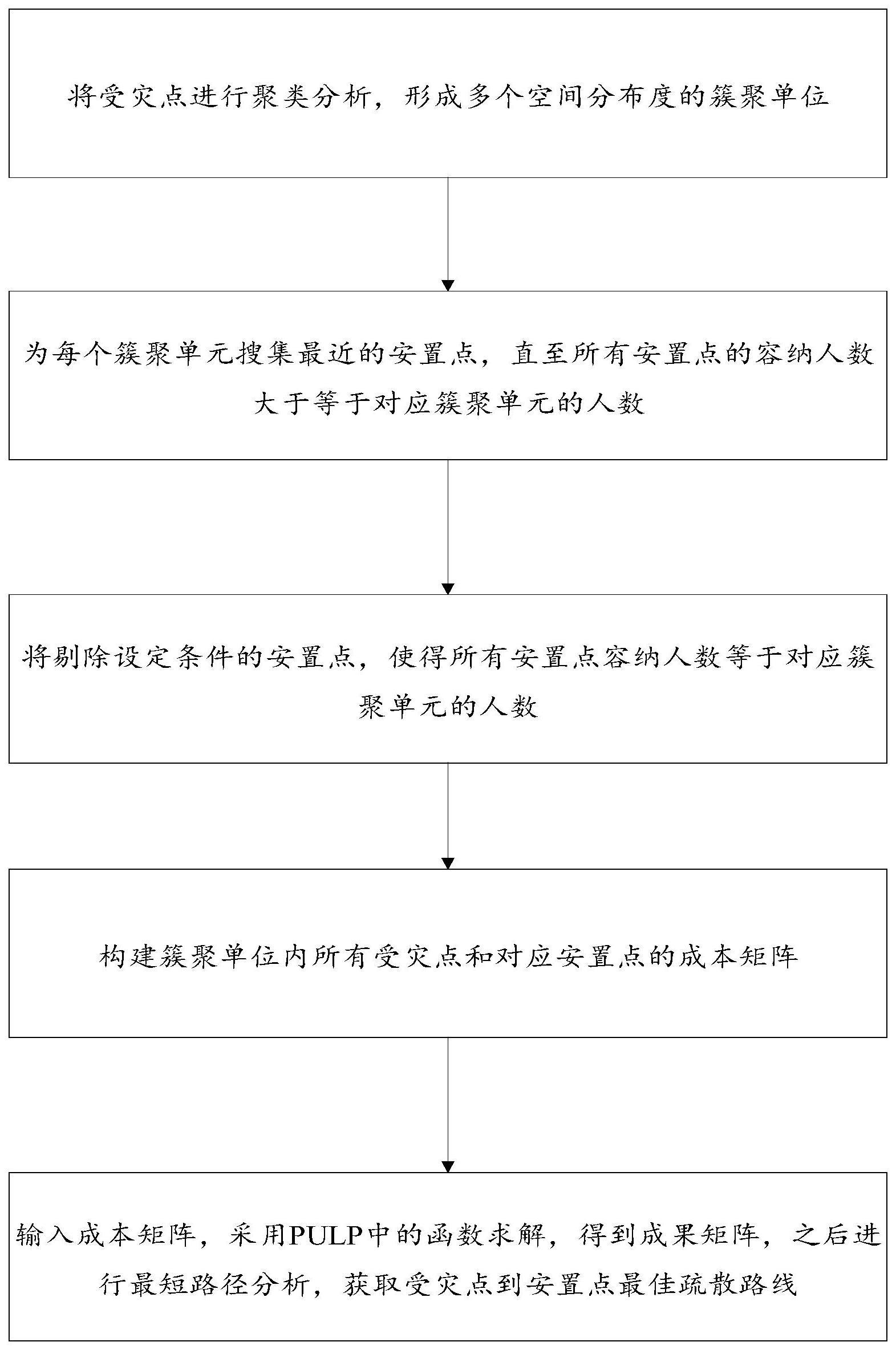 一种受灾安置选址及人数调度方法及装置与流程