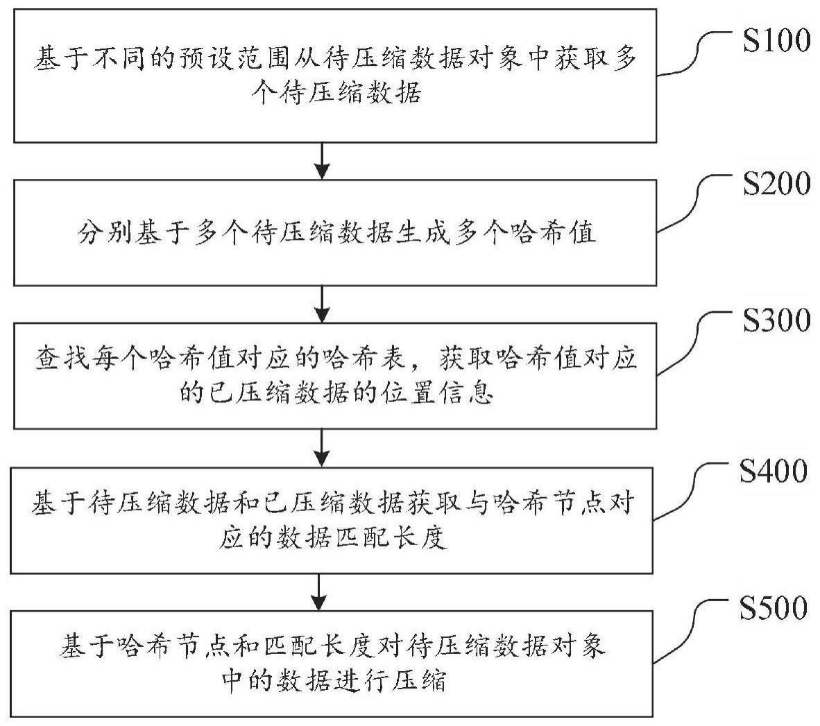 数据压缩方法和装置与流程