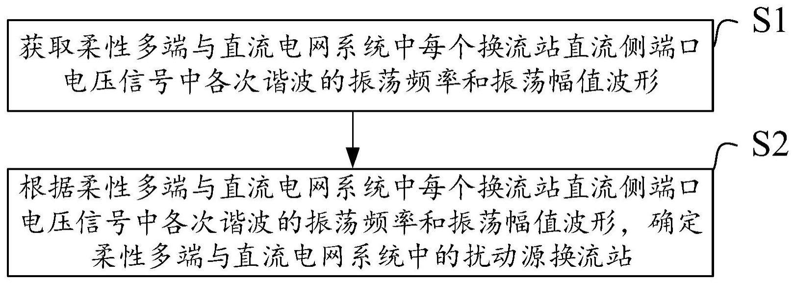 一种柔性多端与直流电网系统振荡扰动源定位方法和系统