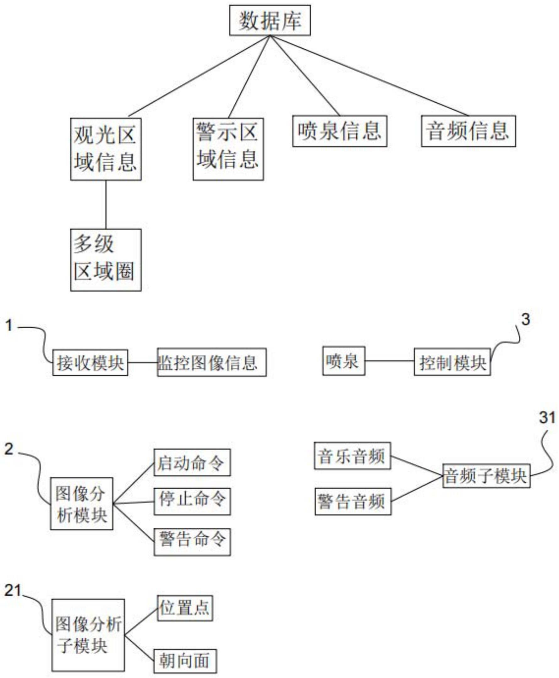 一种基于智慧旅游终端的喷泉结构及其控制系统的制作方法