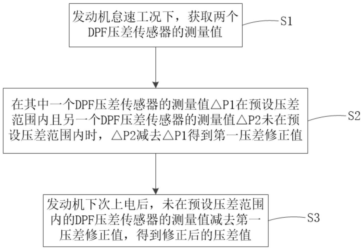 DPF压差传感器测量值的校正方法、装置及车辆与流程