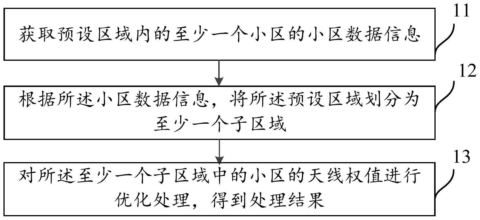 一种小区的天线权值优化方法、装置及设备与流程